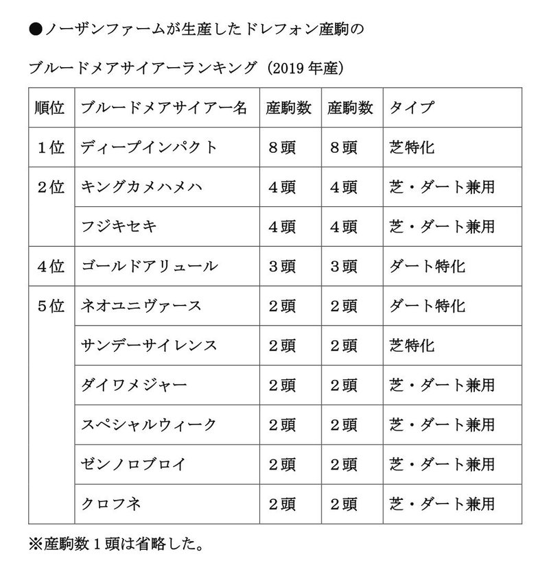 ノーザンファームが生産したドレフォン産駒のブルードメアサイアーランキング_page-0001 (1)