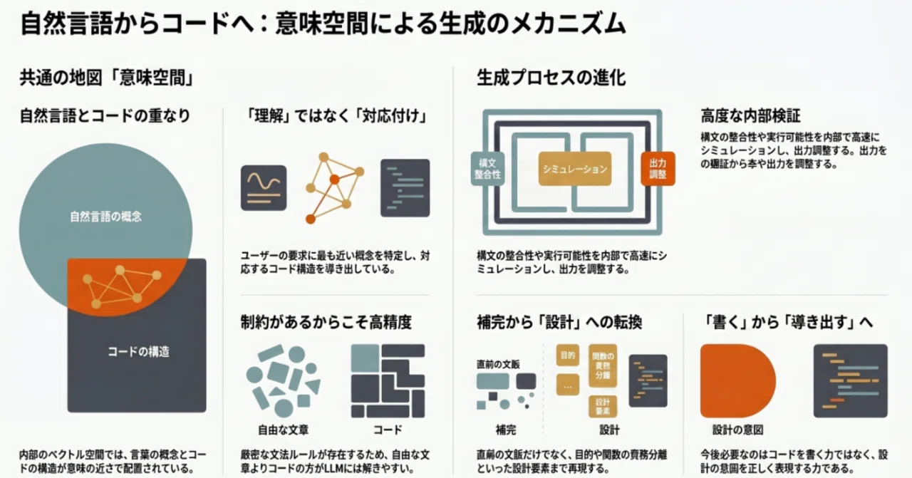 Codex内部理解と制御 ~ 自然言語理解とコード生成― LLMがコードを生成