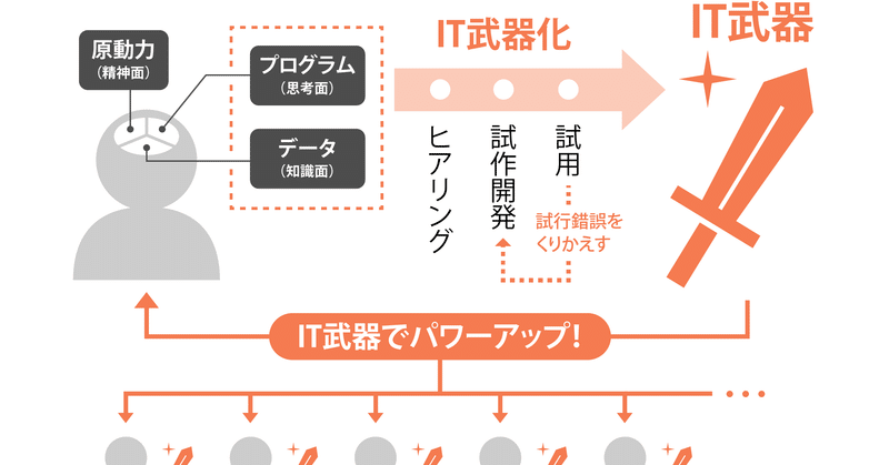 現状打破のための it武器化思考 Baisoku吉沢和雄のit思考による経営 Note 現状打破のための it武器化思考 Baisoku吉沢和雄のit思考による経営 Note