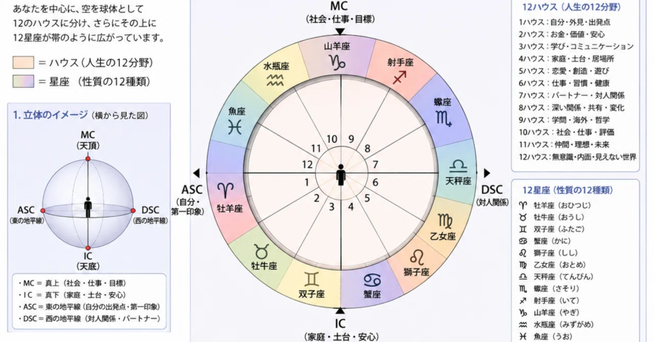 My thoughts on receiving a horoscope reading for the first time