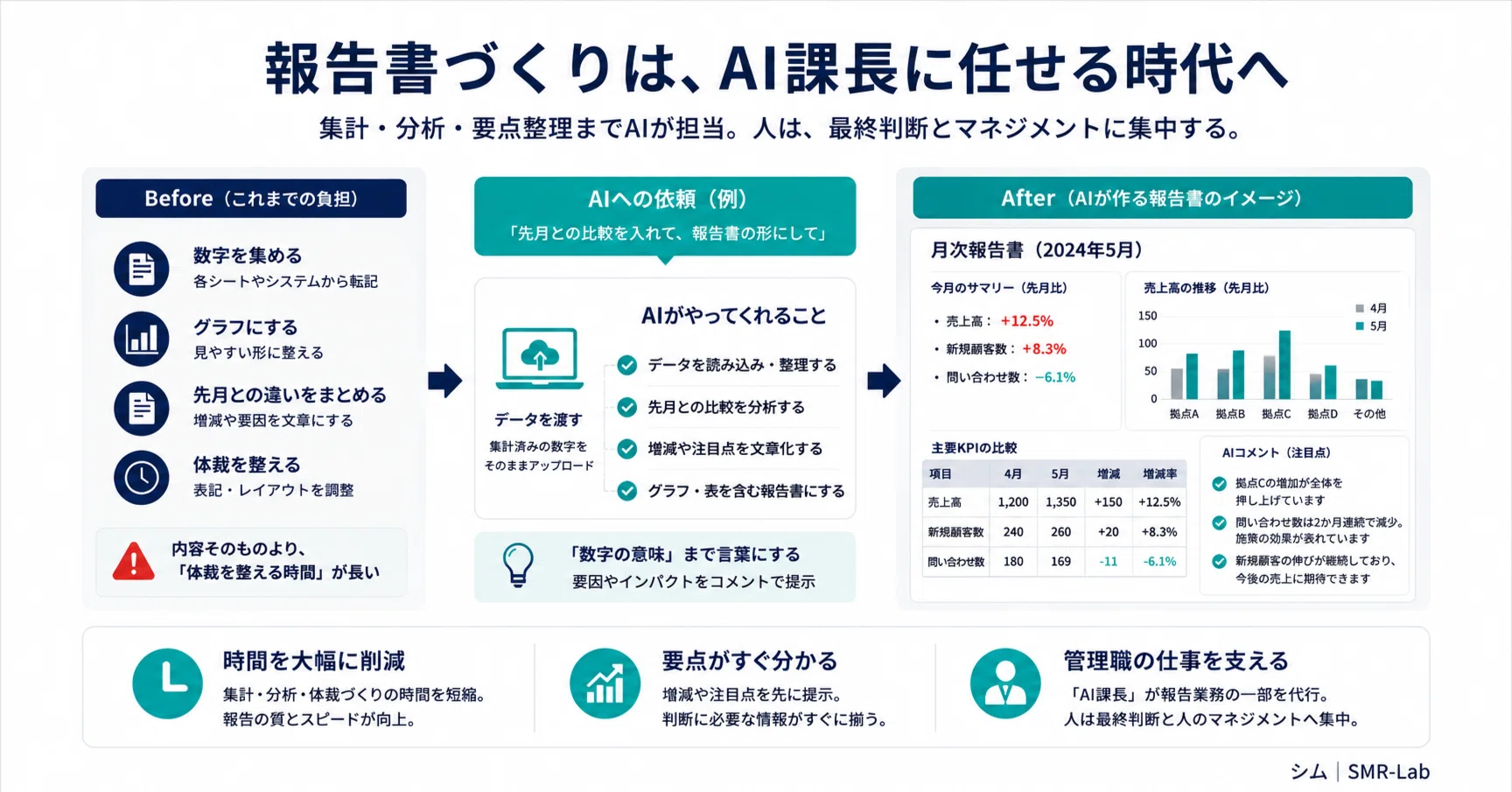 報告書づくりを、AIに任せてみた｜シム｜現場AIで中小企業を仕組み化
