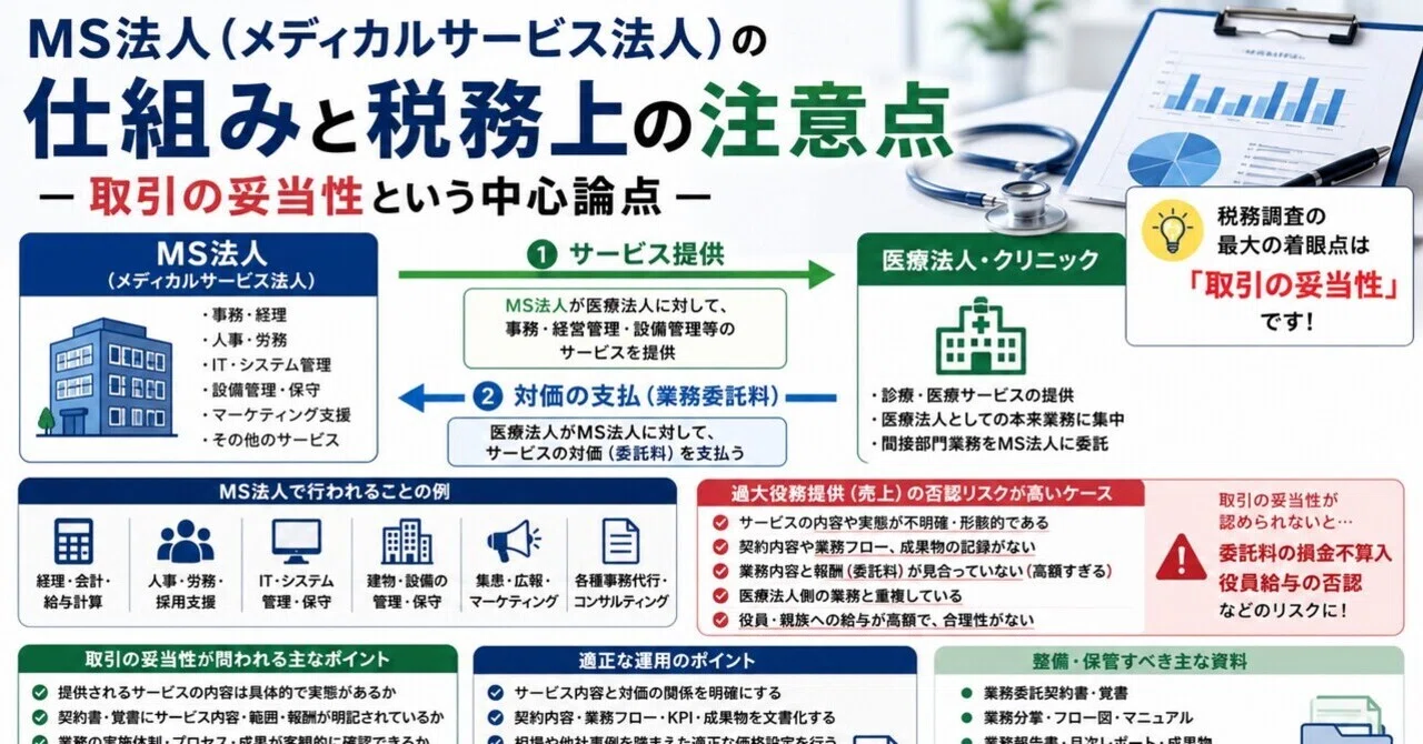 MS法人（メディカルサービス法人）の仕組みと税務上の注意点 — 取引の