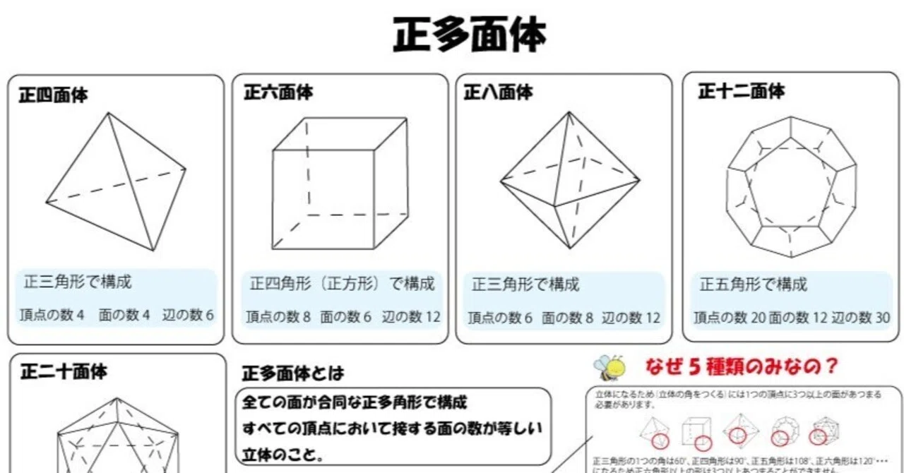 正 多面体 頂点 の 数