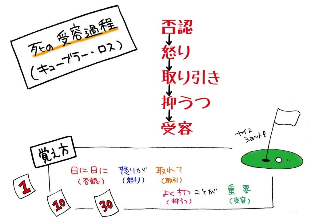 キューブラー ロスの死の受容 くろうにんのちか 当事者社会福祉士 Note