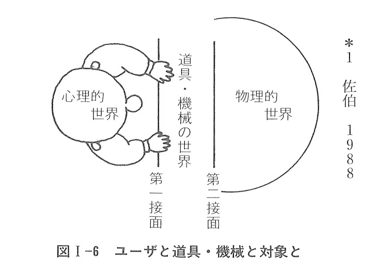認知的インタフェースの科学とその周辺［2021.5.25改訂］｜【授業終了
