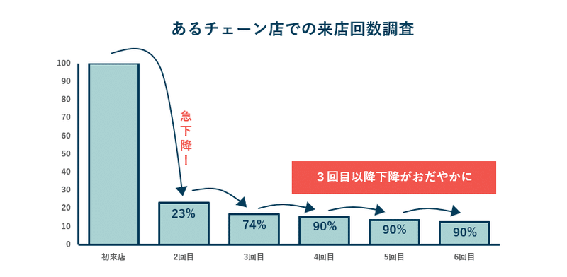 繁盛店の鉄則 来店３回の法則 飲食店経営 ワンゼミ Note