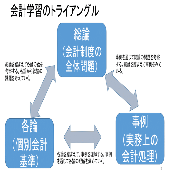 会計学の学習トライアングル：総論、各論、事例を意識してみよう