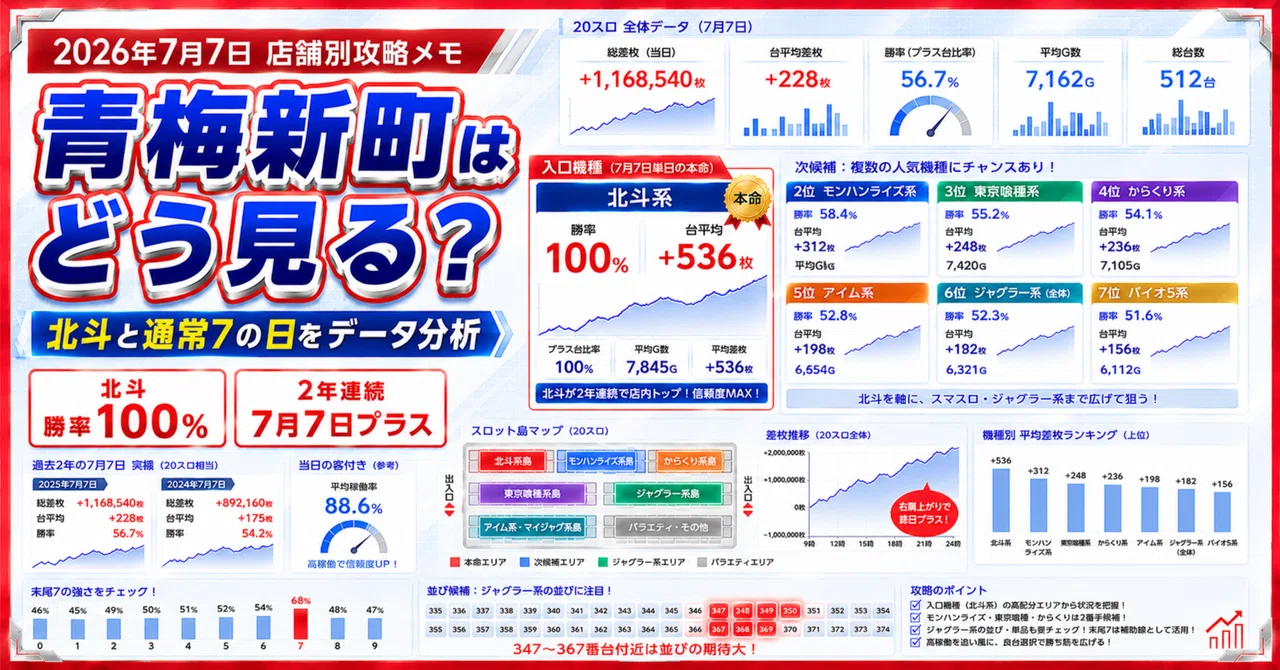 マルハン青梅新町店の7月7日。2年連続北斗トップを今年どう読むか