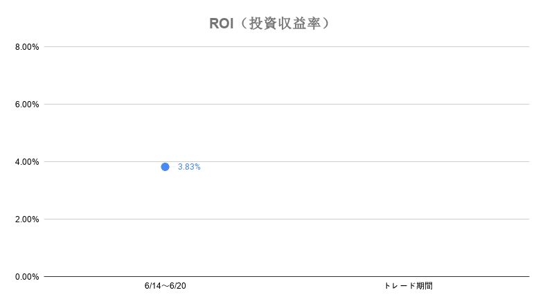 2020年6月14日～2020年6月20日LevelCFDROI