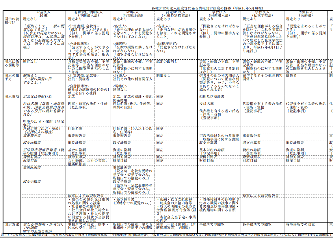 公益法人