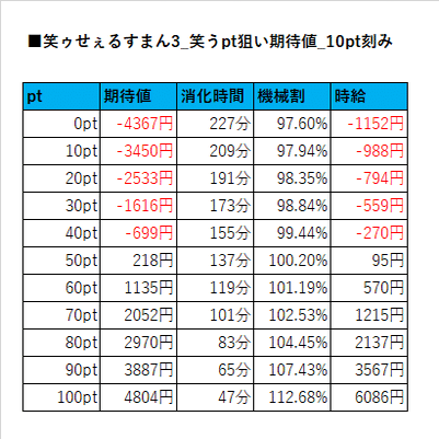 笑ゥせぇるすまん3 笑うポイント狙い期待値 ヲ猿 Note