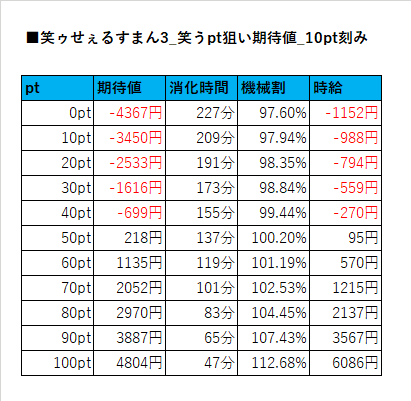 笑ゥせぇるすまん3 笑うポイント狙い期待値 ヲ猿 Note 笑ゥせぇるすまん3 笑うポイント狙い期待値 ヲ猿 Note