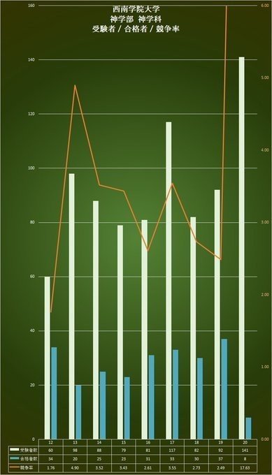 21入試 西南学院大学 入試データ 受験者数 合格者数 競争率 倍率 合格最低点 得点率 Fukudai Ikuko Note 21入試 西南学院大学 入試データ 受験者数 合格者数 競争率 倍率 合格最低点 得点率 Fukudai Ikuko Note
