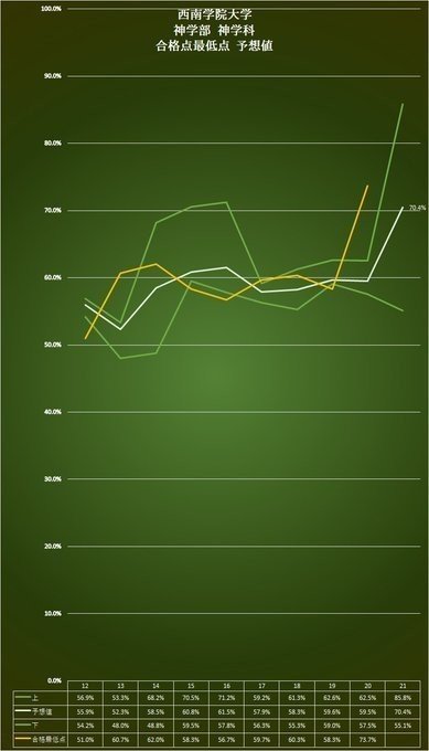 21入試 西南学院大学 入試データ 受験者数 合格者数 競争率 倍率 合格最低点 得点率 Fukudai Ikuko Note
