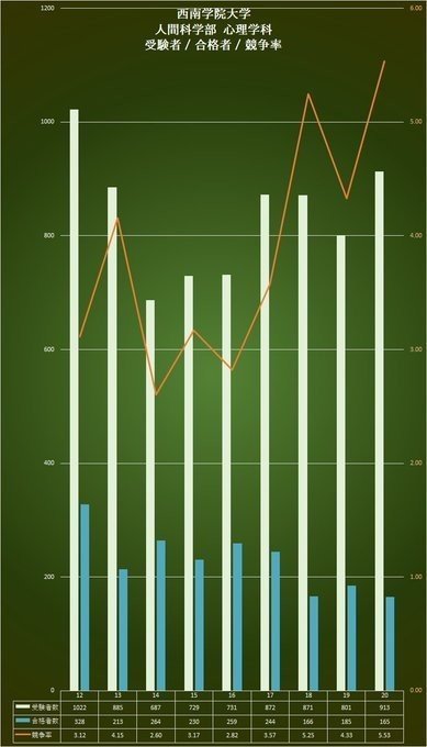 21入試 西南学院大学 入試データ 受験者数 合格者数 競争率 倍率 合格最低点 得点率 Fukudai Ikuko Note