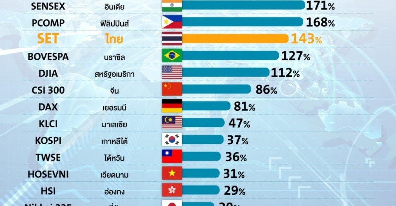 東南アジア株のリターン一覧】過去13年の日本のリターンは２０％、東南アジアは〇〇〇％！ 私が実際に買っている銘柄も公開  ※2021年2月22日更新｜まなぶ【アジア移住セカンドオピニオン】シンガ銀行口座+タイ移住FIRE（東南アジアでの資産形成）