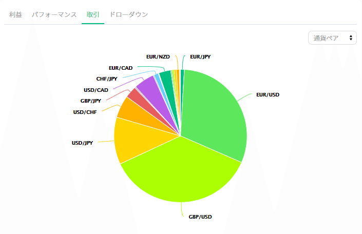 DJCapital取引通貨ペア