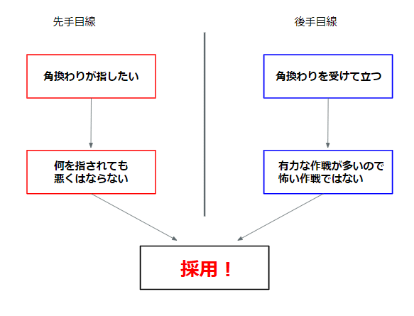 角換わりの図解