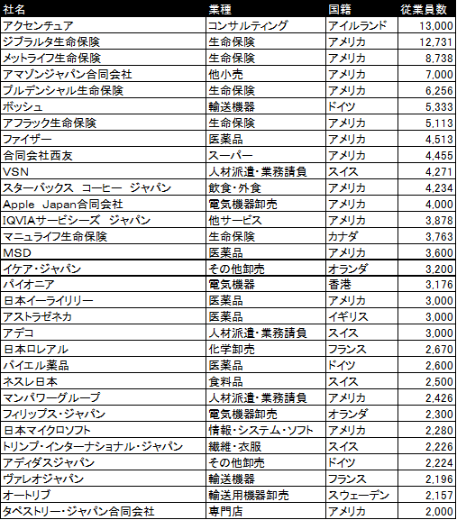 日本で従業員が多い外資系企業リスト｜ナガ茄子｜note