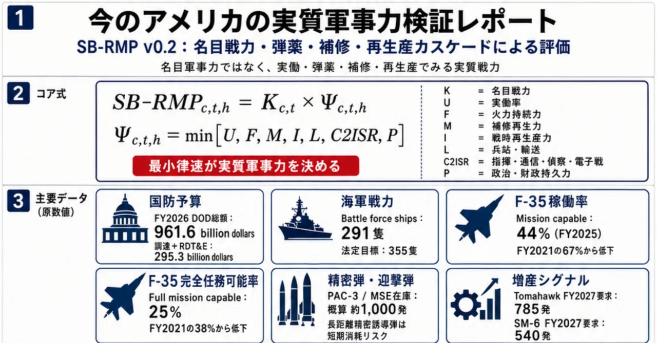 今のアメリカの実質軍事力検証レポートSB-RMP v0.2：名目戦力・弾薬・補修・再生産カスケードによる評価｜Friedrich ...
