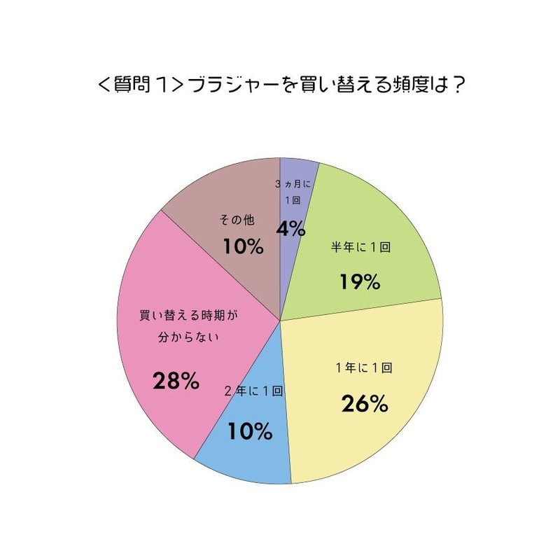 知ってる ブラジャーを替える頻度 捨て時のサイン Heaven Japan 下着で私を好きになる Note