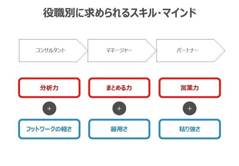 戦略コンサルタントに求められるスキルとマインド 役職別編 アップル Note