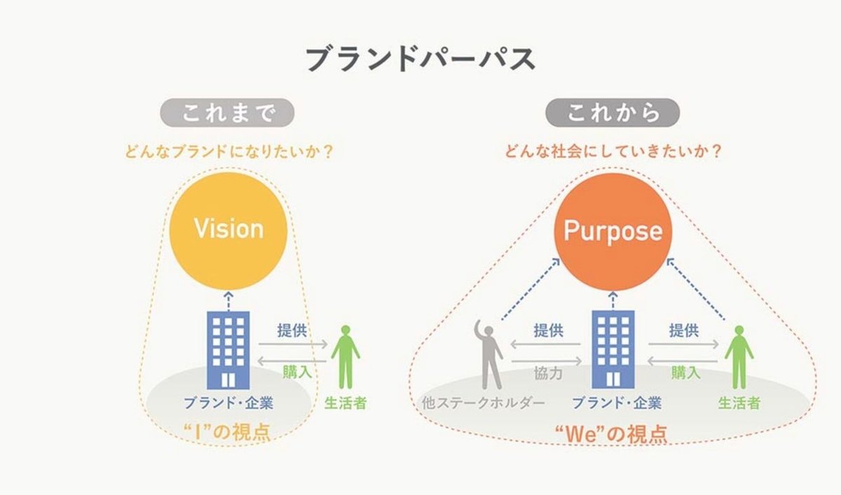 ブランドパーパス