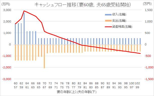 キャッシュフロー推移2