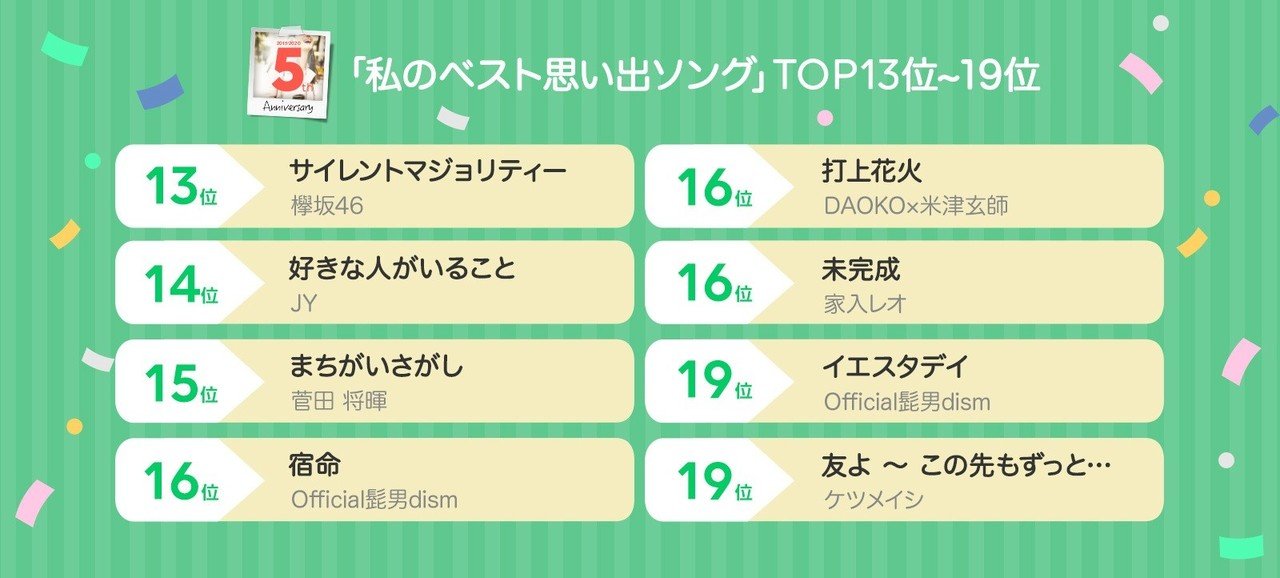 ユーザー投稿で決定 6 400万曲から選ばれた1位は 私のベスト思い出ソング Topを発表 Line Music ラインミュージック ユーザー投稿で決定 6 400万曲から選ばれた1位は 私のベスト思い出ソング Topを発表 Line Music ラインミュージック