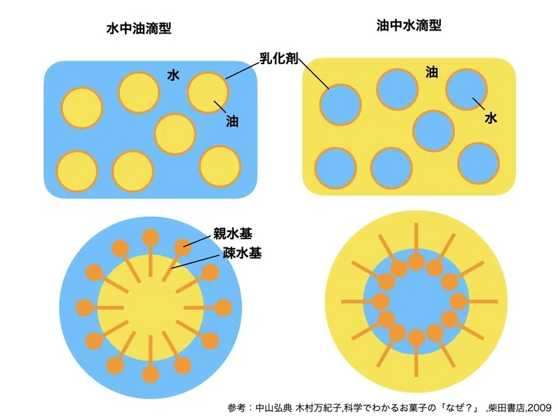 乳化に失敗したので 乳化について調べてみたら謎が深まった ゆーみるしー Note
