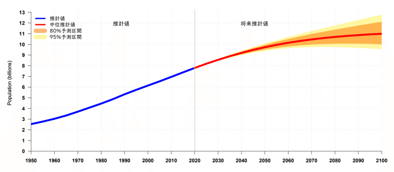 未来予想