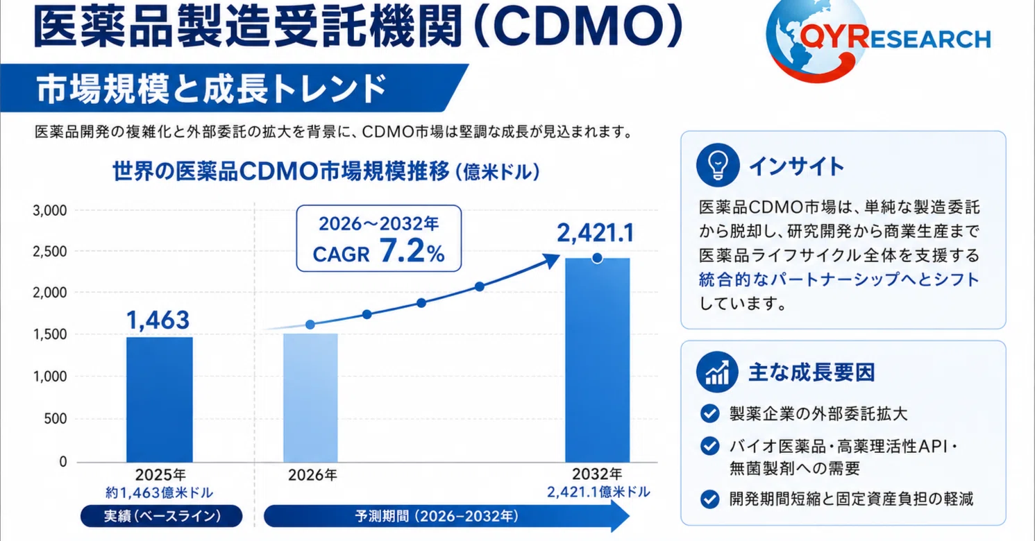 医薬品製造受託機関（CDMO）調査レポート：市場規模、産業分析、最新