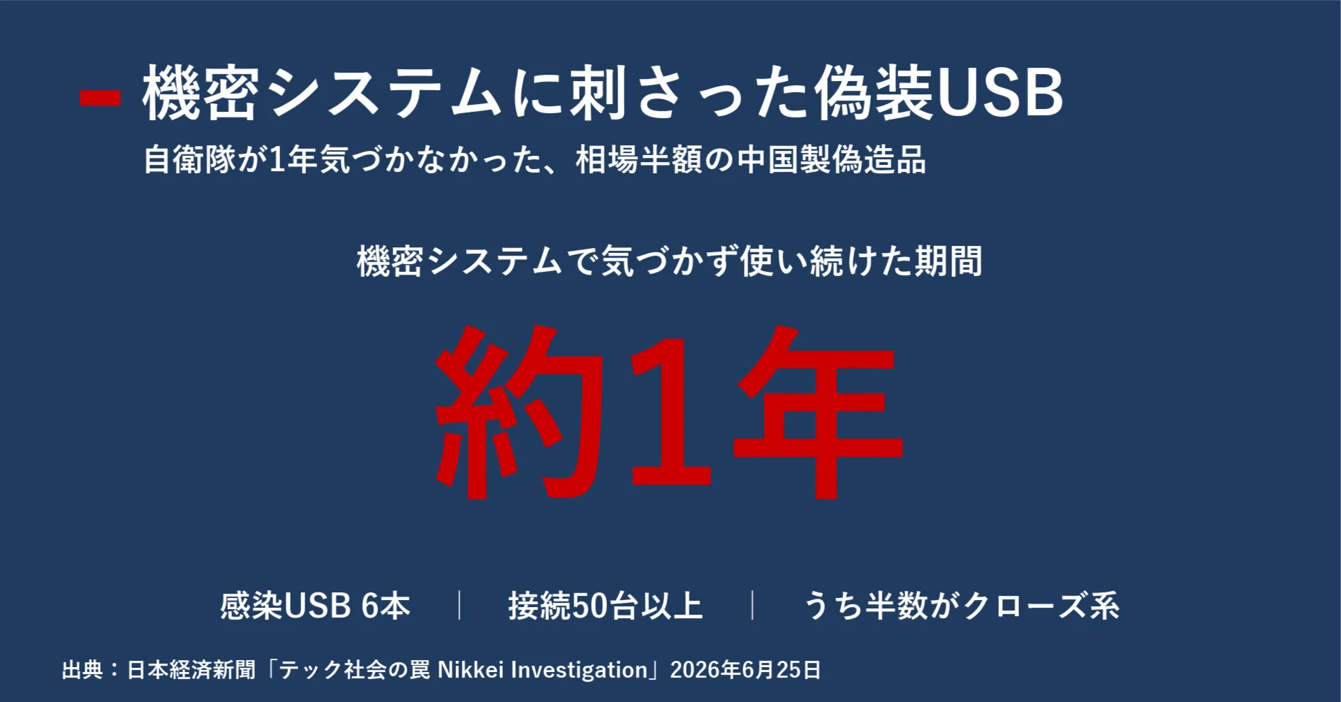 1テラと表示された240ギガの罠 自衛隊の機密システムを1年むしばんだ