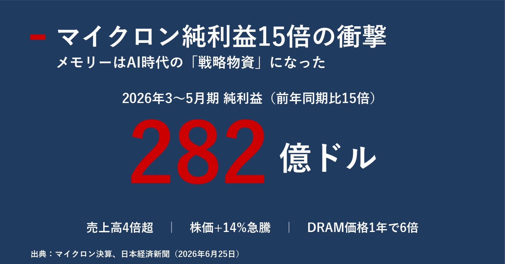 マイクロン純利益15倍の衝撃 メモリーは「戦略物資」になった AI相場を