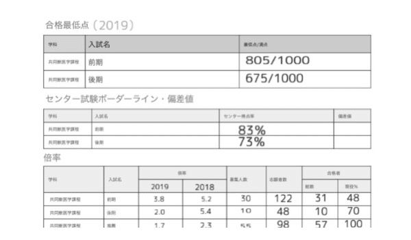 学部 値 獣医 偏差