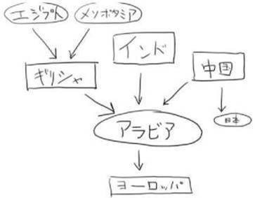 アラビア科学史の近代数学における役割 我破破 Note アラビア科学史の近代数学における役割 我破破 Note