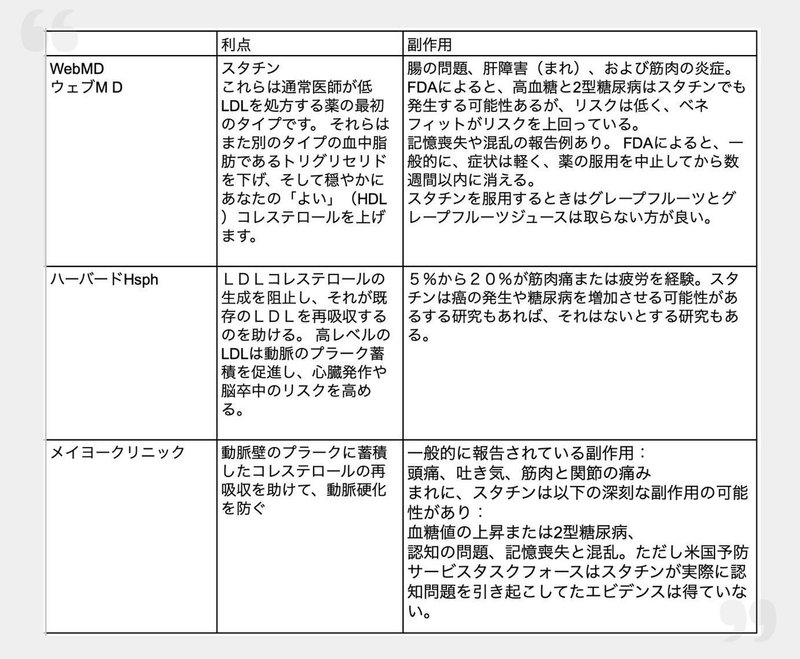 コレステロールを下げる薬の副作用とやめる時期について グローバルこうちゃん Note