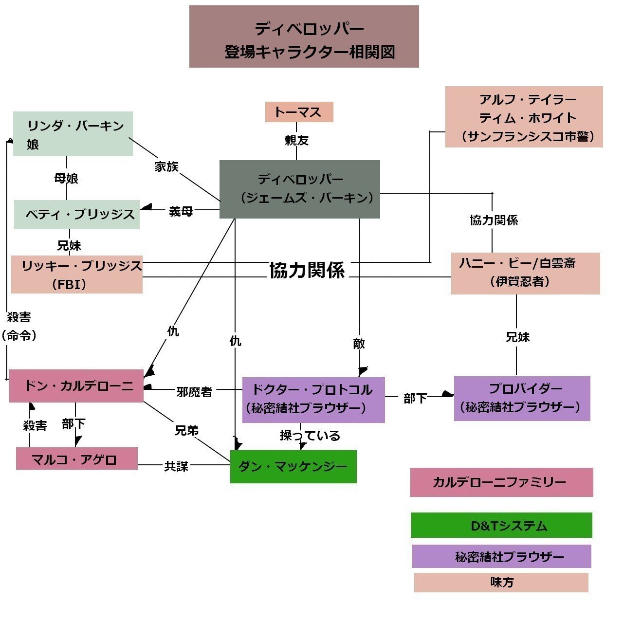 ディベロッパー 登場キャラクター 青空ぷらす Note