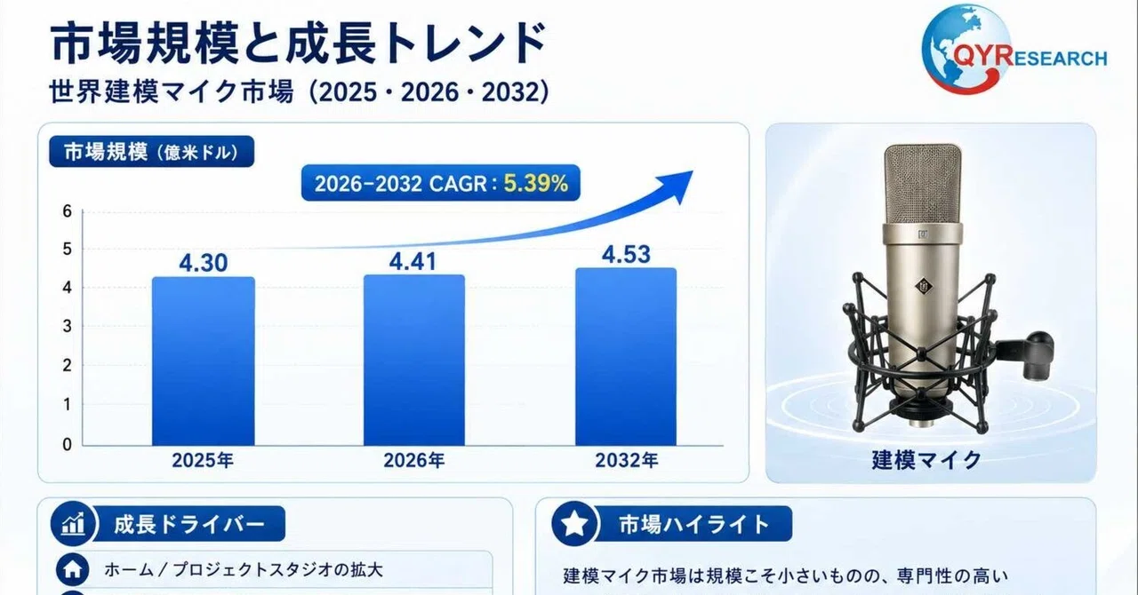 Microphone Rate Modeling Microphone Market Analysis Report: 453 Million USD by 2026, 5. ...