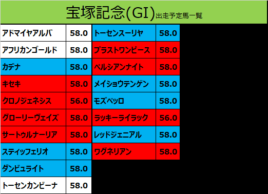 宝塚記念2020の予想用・出走予定馬一覧