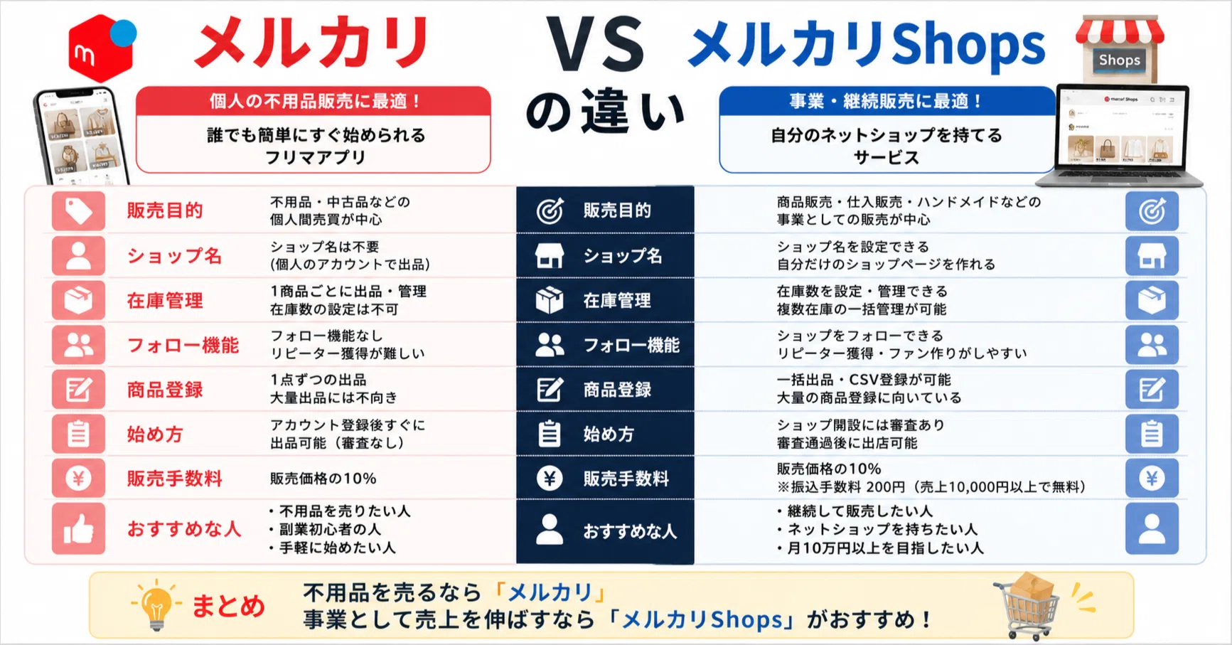 メルカリ vs メルカリShops の違い｜あーくん｜初心者でも10日間で10万 