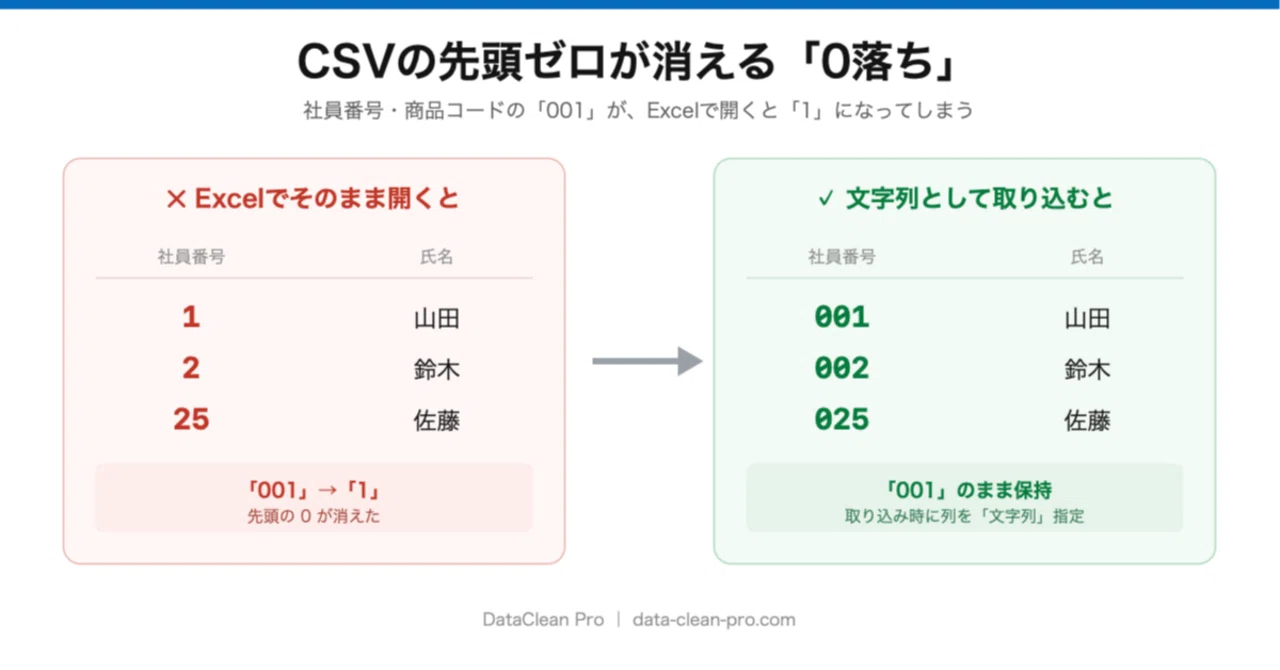 CSVの先頭の「0」が消える原因と、確実に防ぐ方法｜せいとん