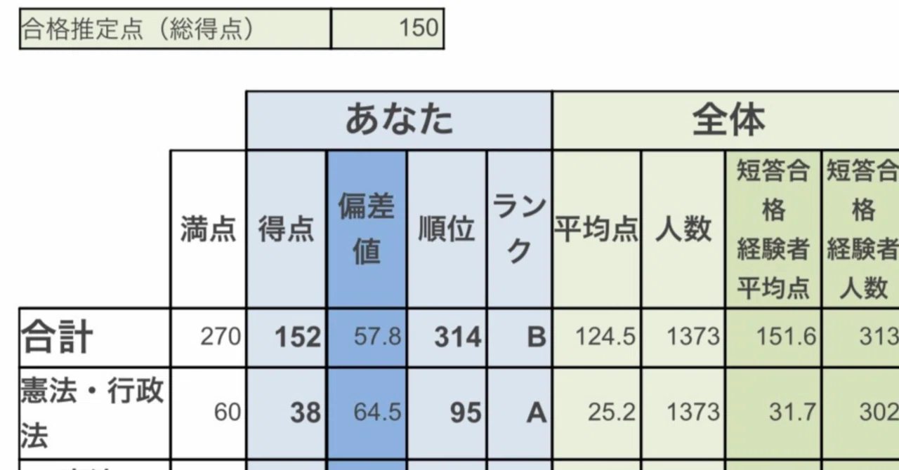 R8予備試験（短答式）対策。伊藤塾公開模試結果はB判定。｜果たし得