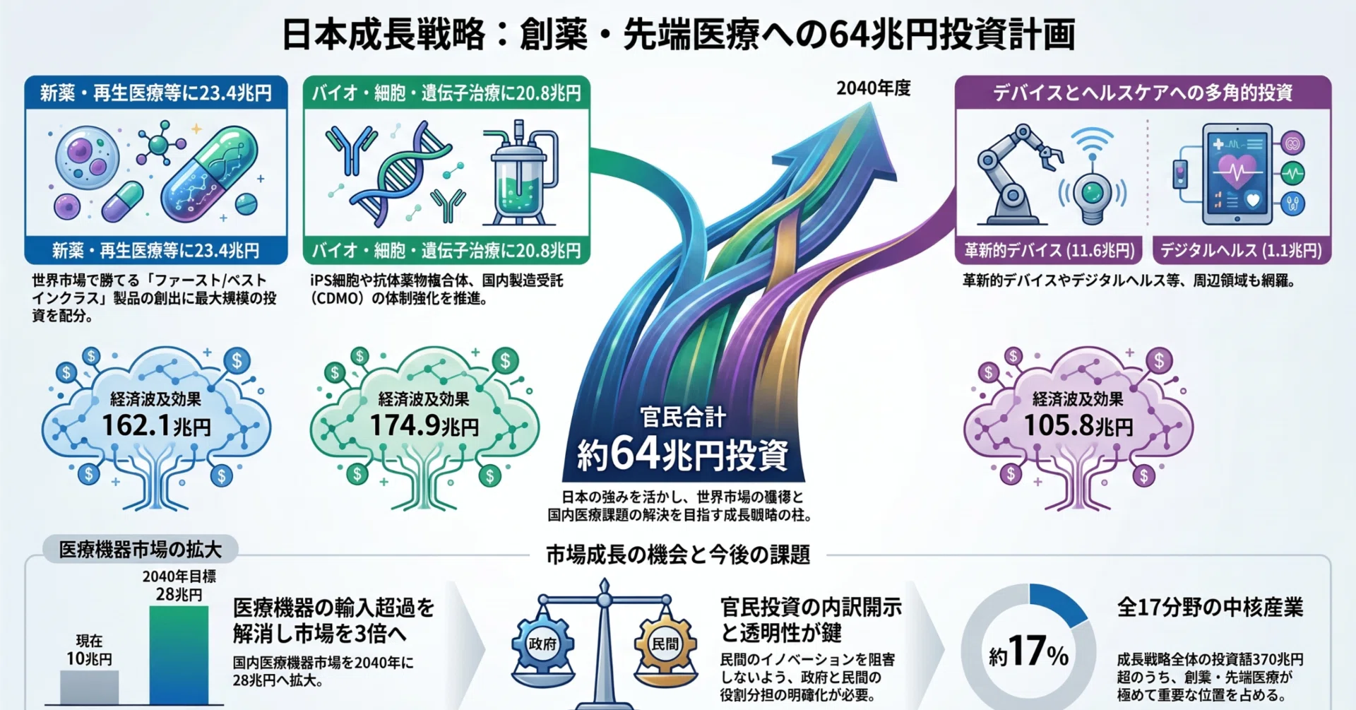 日本成長戦略・戦略17分野の投資内訳 -創薬・先端医療に、64兆円