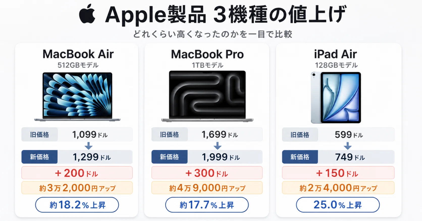 AIニュース解説】 AppleがMacとiPadを15〜25％値上げ＿＿AIブームが