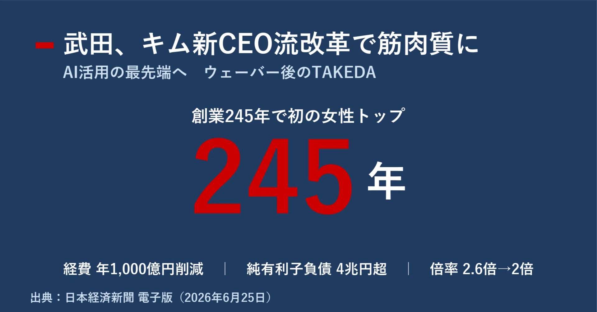 武田を245年ぶりに変える女性CEO キム流「筋肉質経営」とAIによる事業