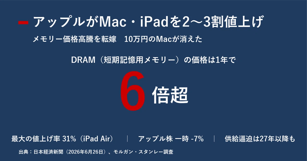 【値引き交渉可】Apple MacBookAir10 10万円のMacが消えた日 アップル2〜3割値上げとメモリー価格6倍の正体