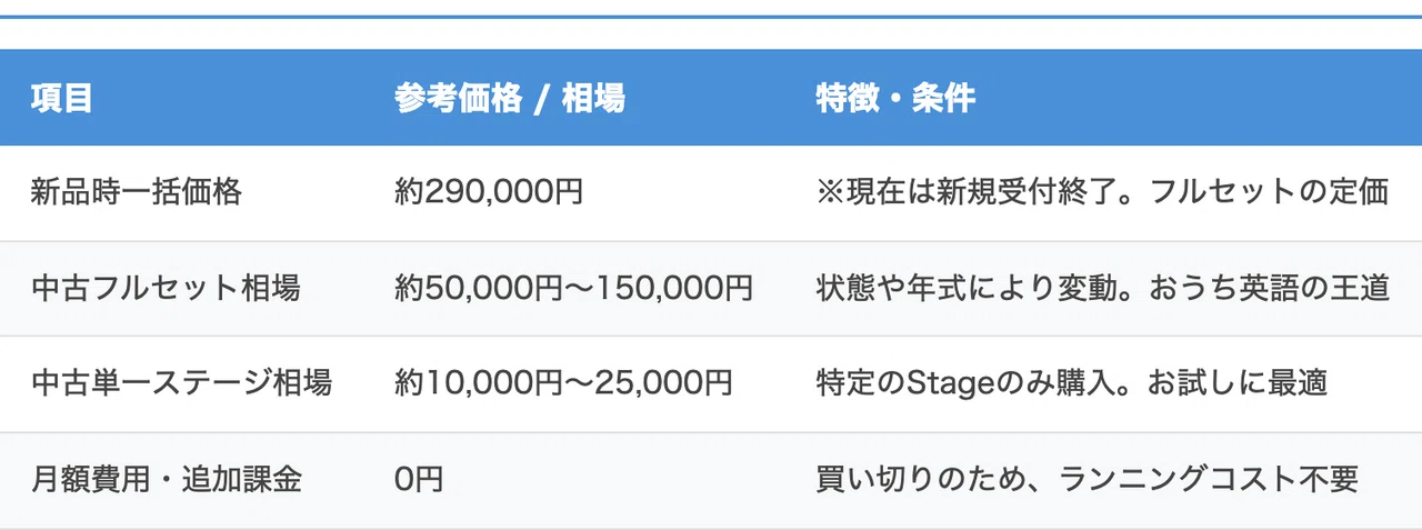 ワールドワイドキッズの口コミ｜ベネッセ中古の価格相場と後悔しない 