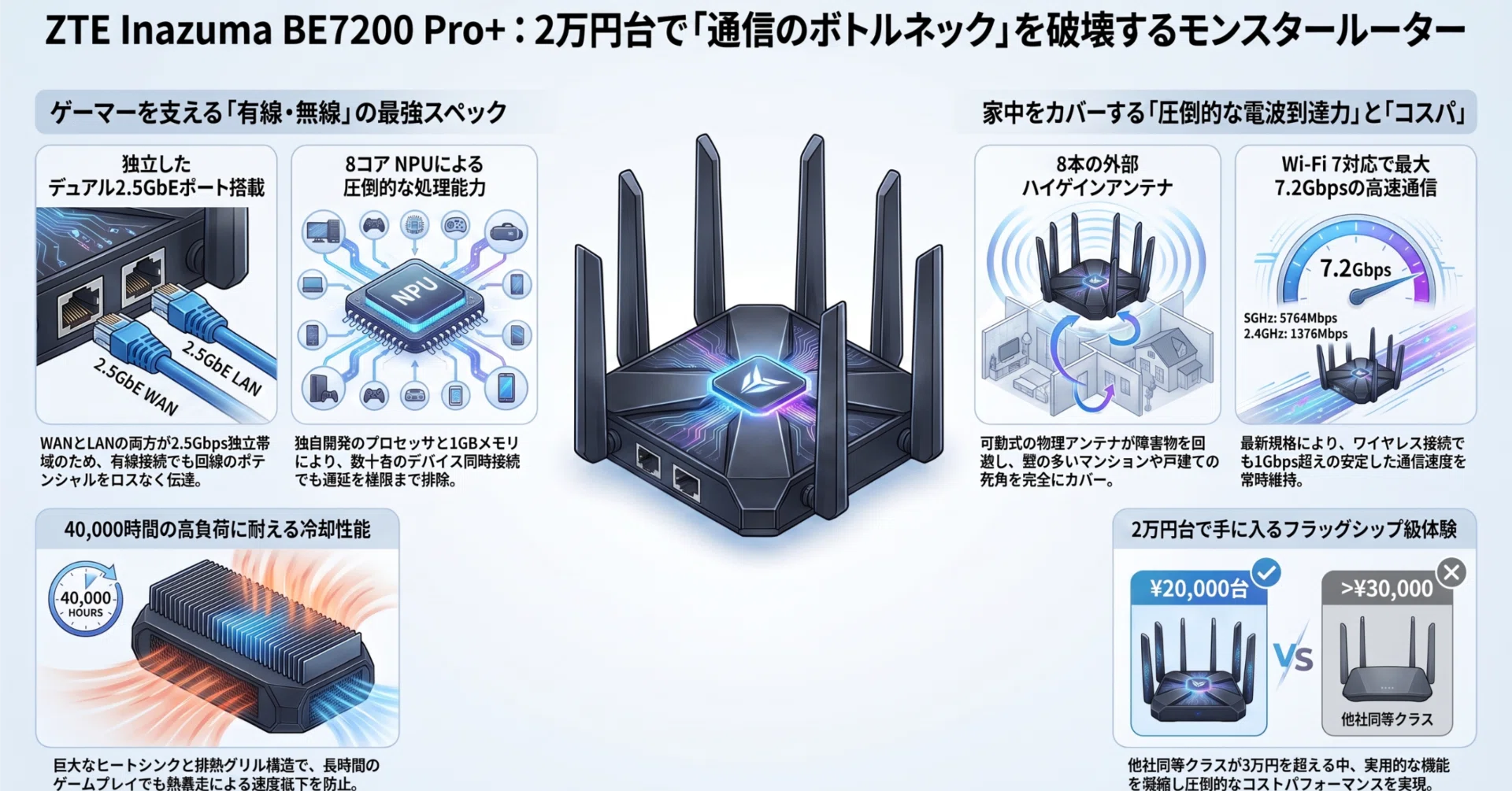 AI音声）ZTE Inazuma BE7200 Pro+は物理でねじ伏せる2万円台Wi-Fi