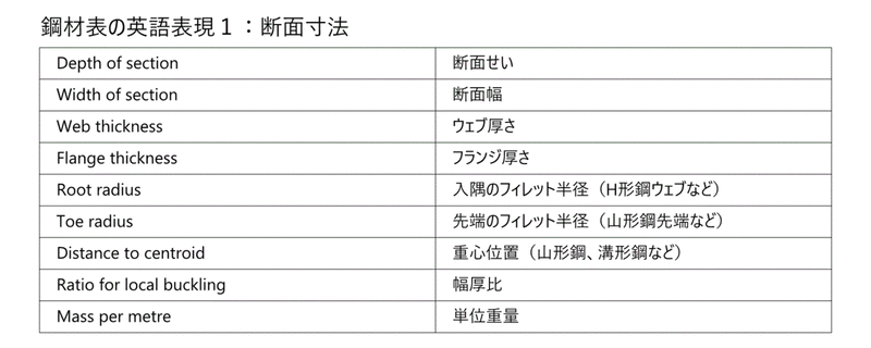 英国の鋼材表の英語表現を整理する Issey Kurokawa Note